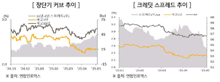 국고10년, 3년 장단기 커브 추이와 크레딧 스프레드 추이.